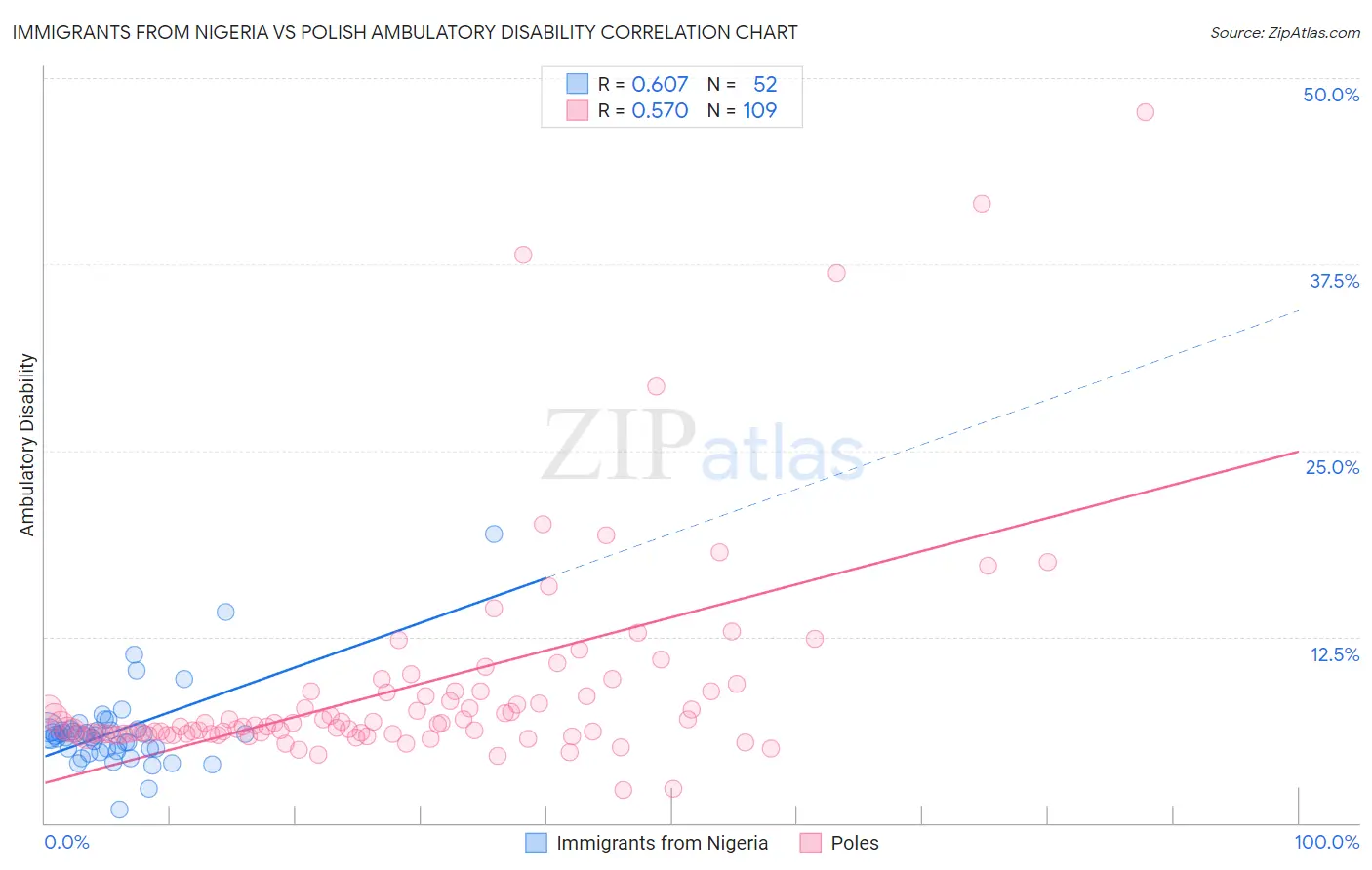 Immigrants from Nigeria vs Polish Ambulatory Disability