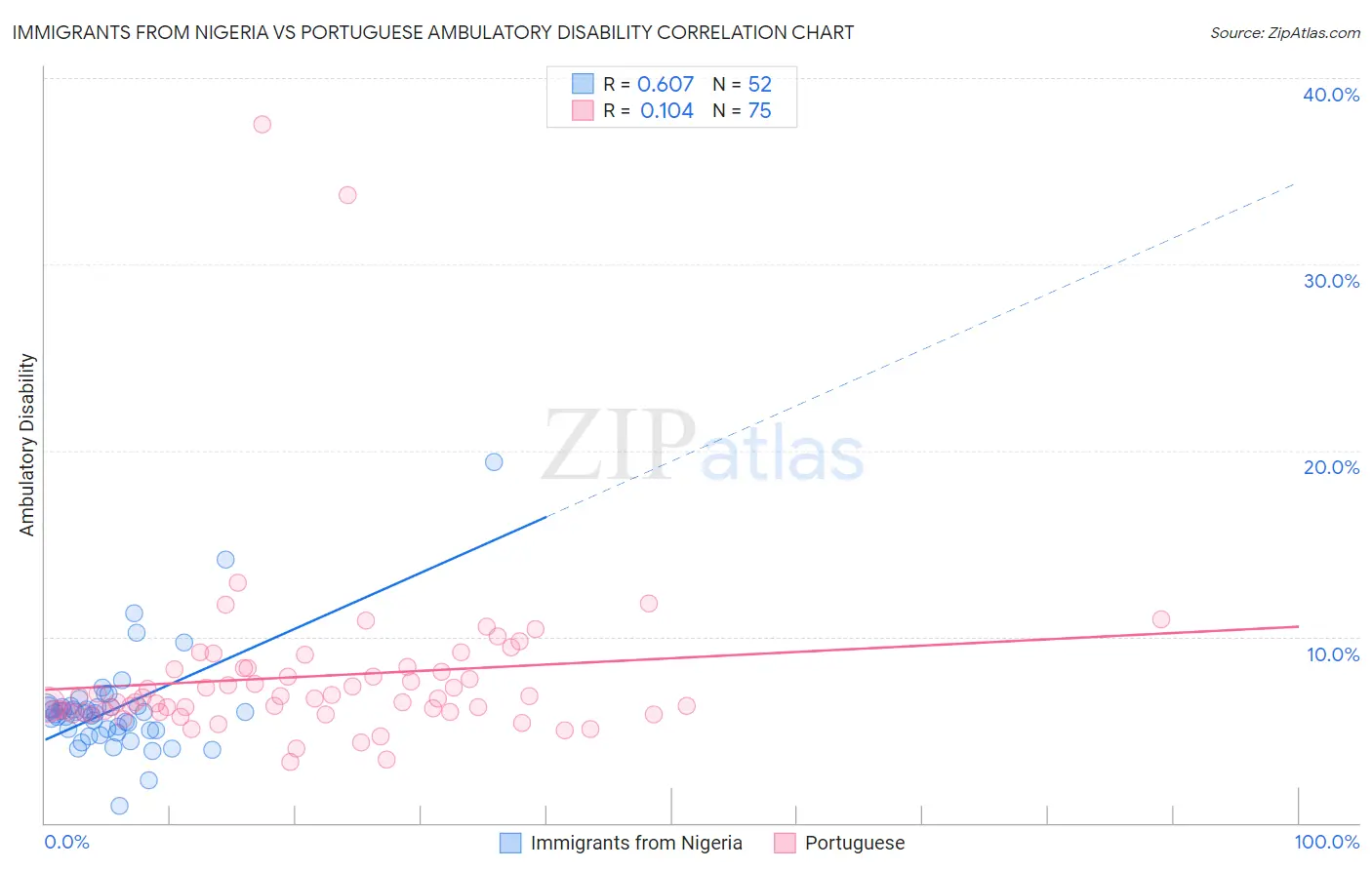 Immigrants from Nigeria vs Portuguese Ambulatory Disability