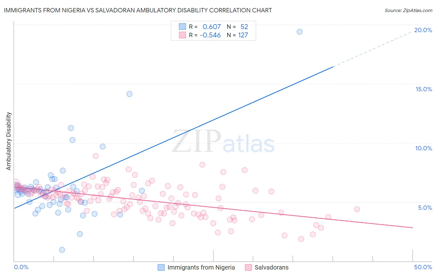 Immigrants from Nigeria vs Salvadoran Ambulatory Disability
