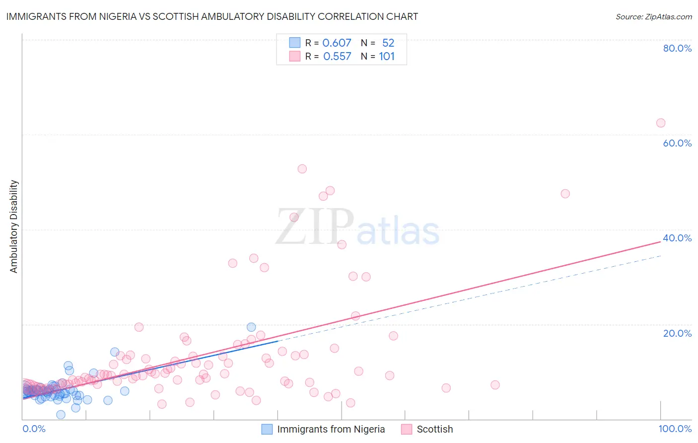 Immigrants from Nigeria vs Scottish Ambulatory Disability