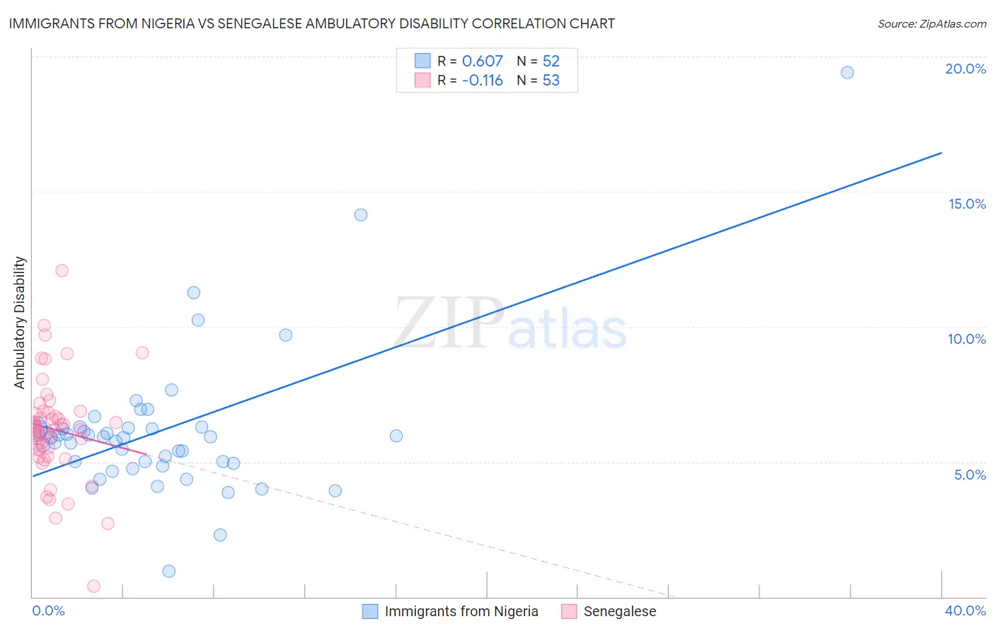 Immigrants from Nigeria vs Senegalese Ambulatory Disability
