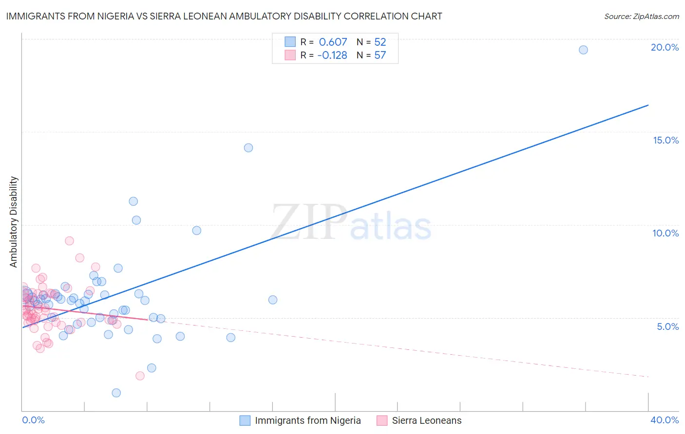 Immigrants from Nigeria vs Sierra Leonean Ambulatory Disability