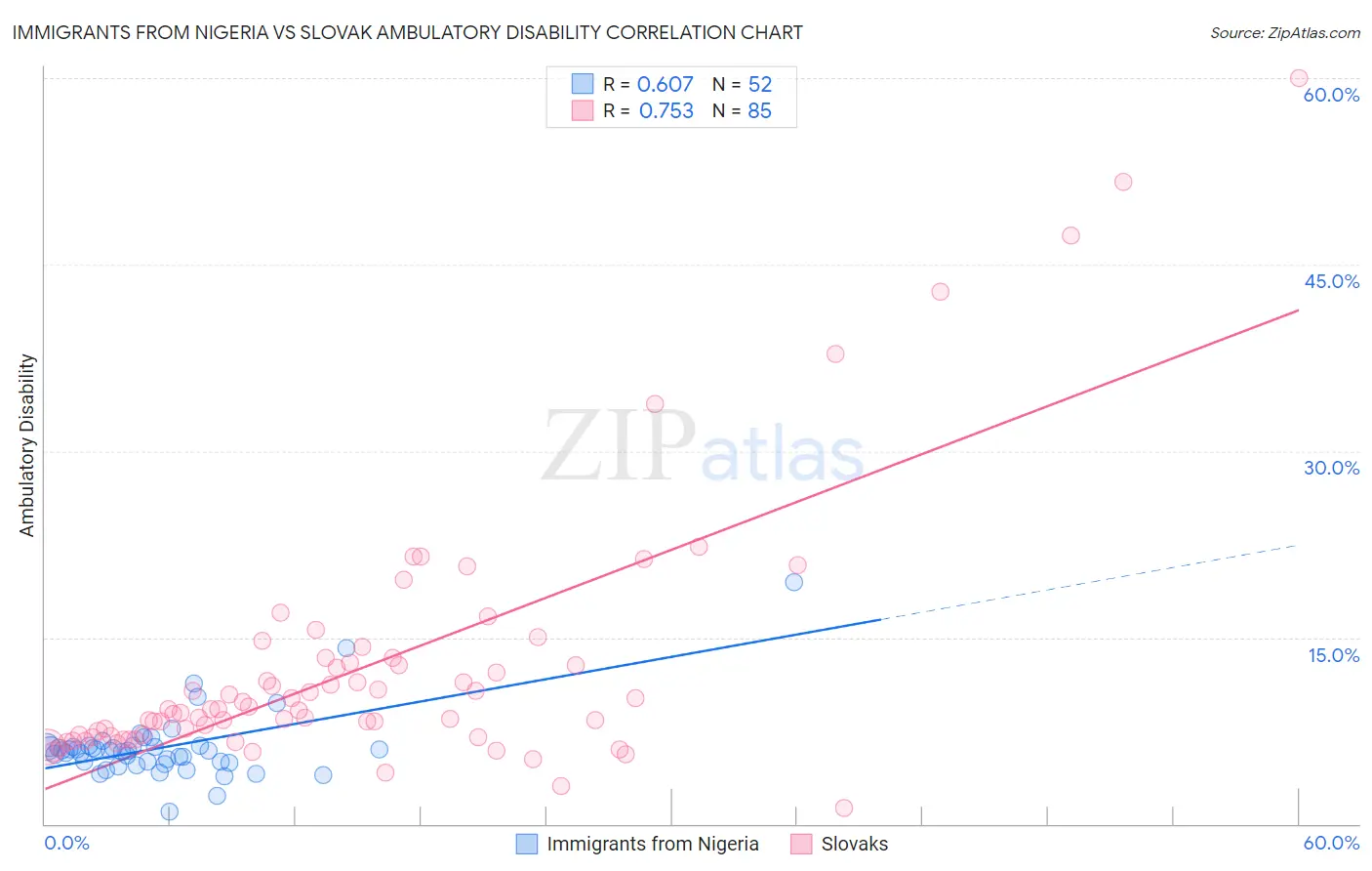 Immigrants from Nigeria vs Slovak Ambulatory Disability