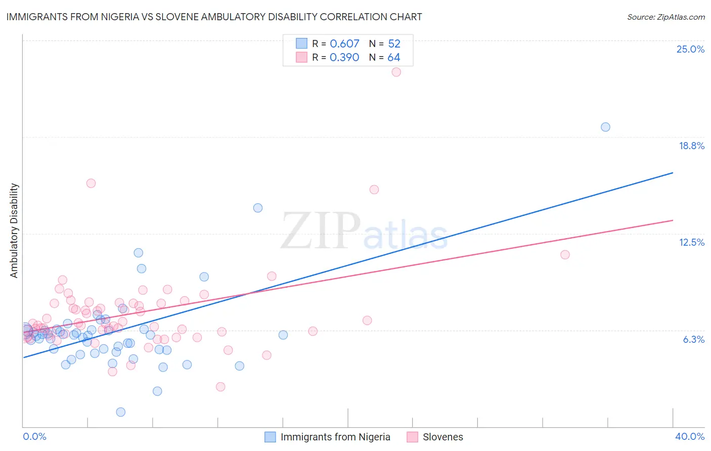 Immigrants from Nigeria vs Slovene Ambulatory Disability