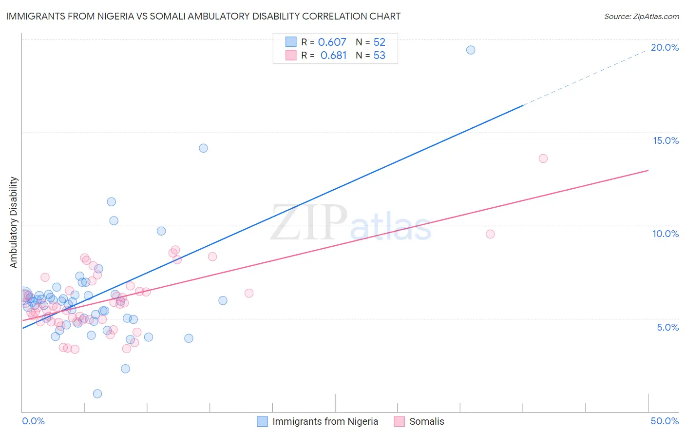 Immigrants from Nigeria vs Somali Ambulatory Disability
