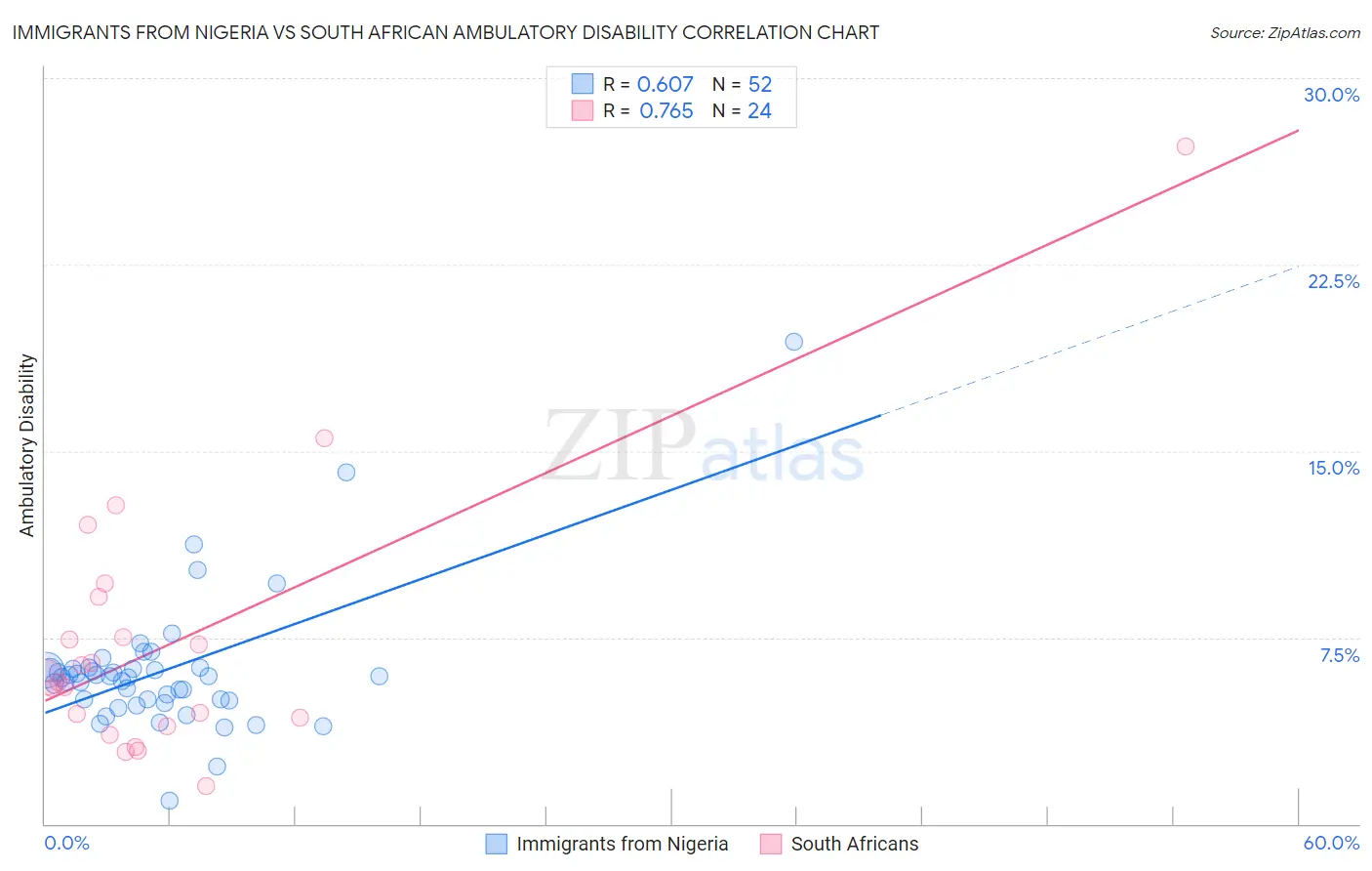 Immigrants from Nigeria vs South African Ambulatory Disability