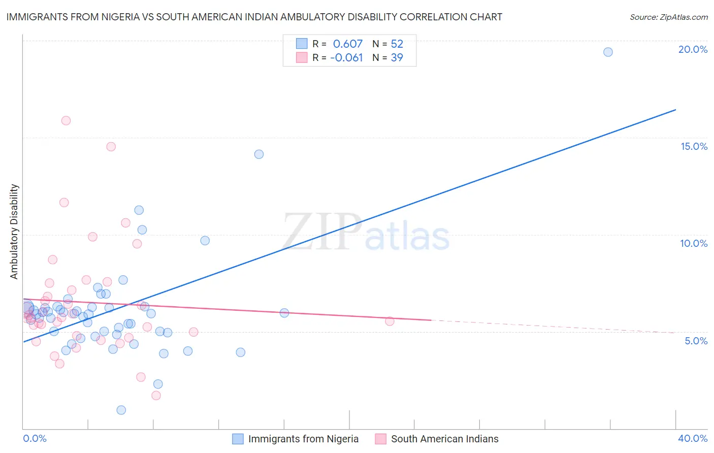 Immigrants from Nigeria vs South American Indian Ambulatory Disability
