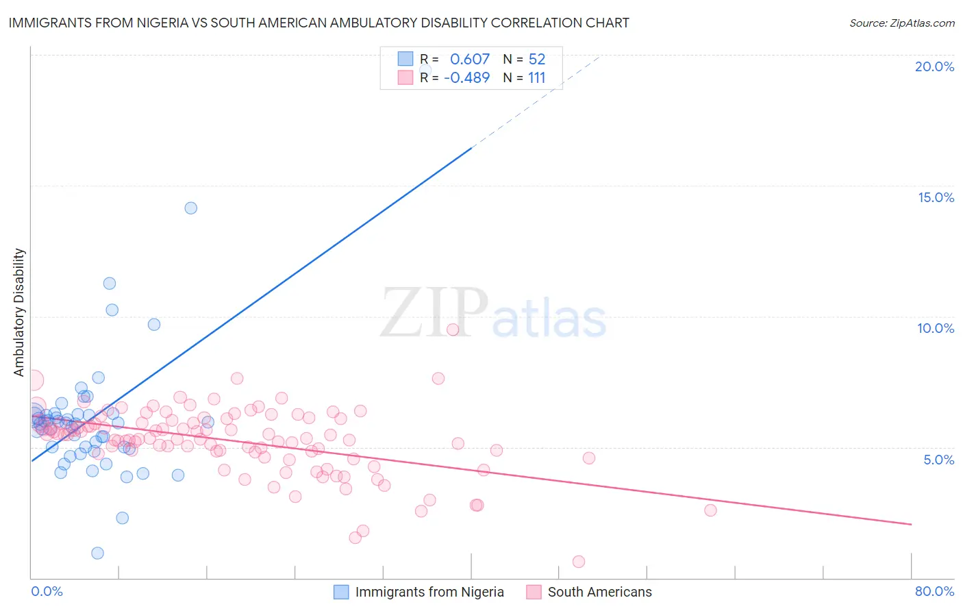 Immigrants from Nigeria vs South American Ambulatory Disability