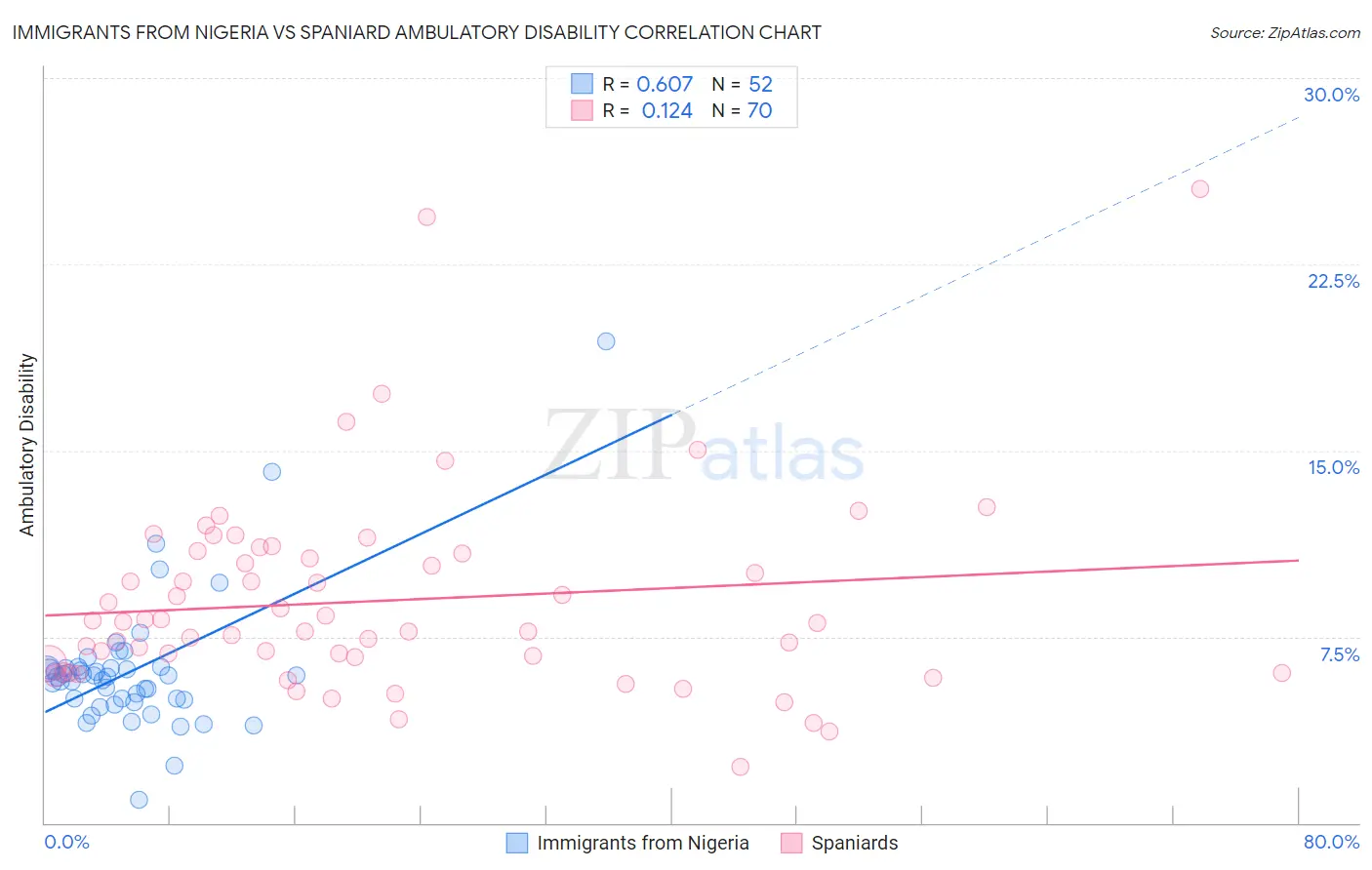 Immigrants from Nigeria vs Spaniard Ambulatory Disability