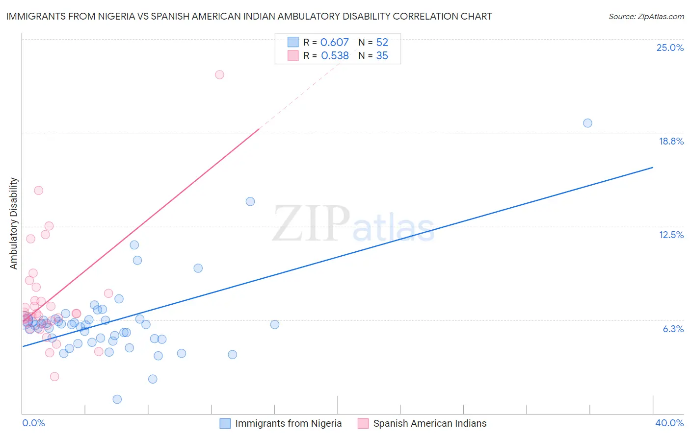 Immigrants from Nigeria vs Spanish American Indian Ambulatory Disability