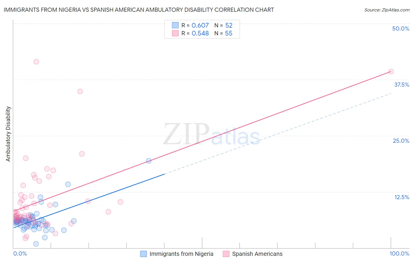 Immigrants from Nigeria vs Spanish American Ambulatory Disability