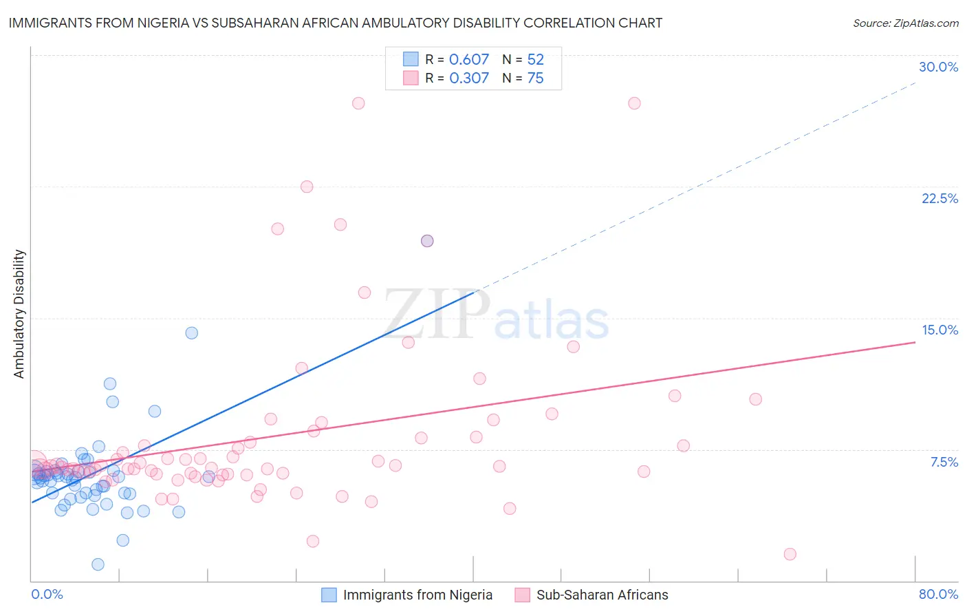 Immigrants from Nigeria vs Subsaharan African Ambulatory Disability
