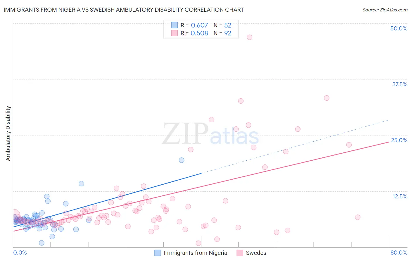 Immigrants from Nigeria vs Swedish Ambulatory Disability