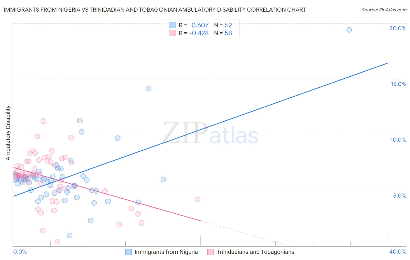 Immigrants from Nigeria vs Trinidadian and Tobagonian Ambulatory Disability