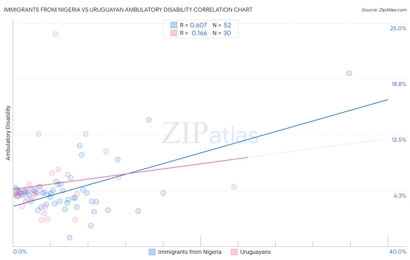 Immigrants from Nigeria vs Uruguayan Ambulatory Disability