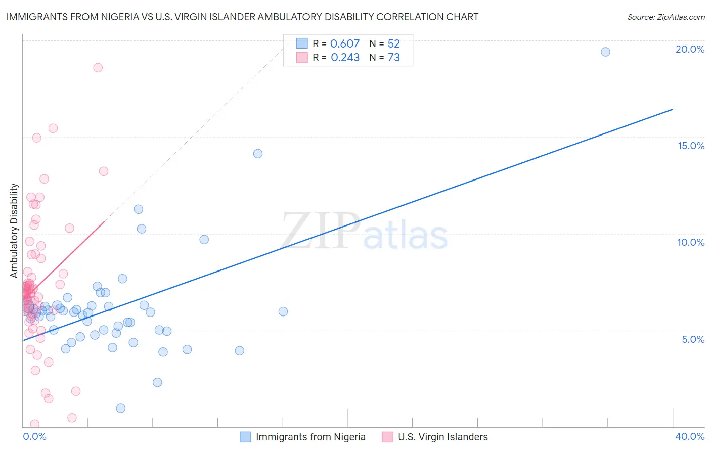 Immigrants from Nigeria vs U.S. Virgin Islander Ambulatory Disability