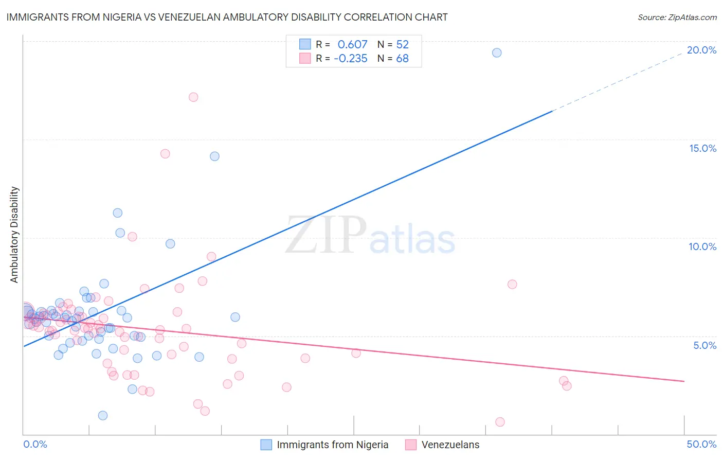 Immigrants from Nigeria vs Venezuelan Ambulatory Disability