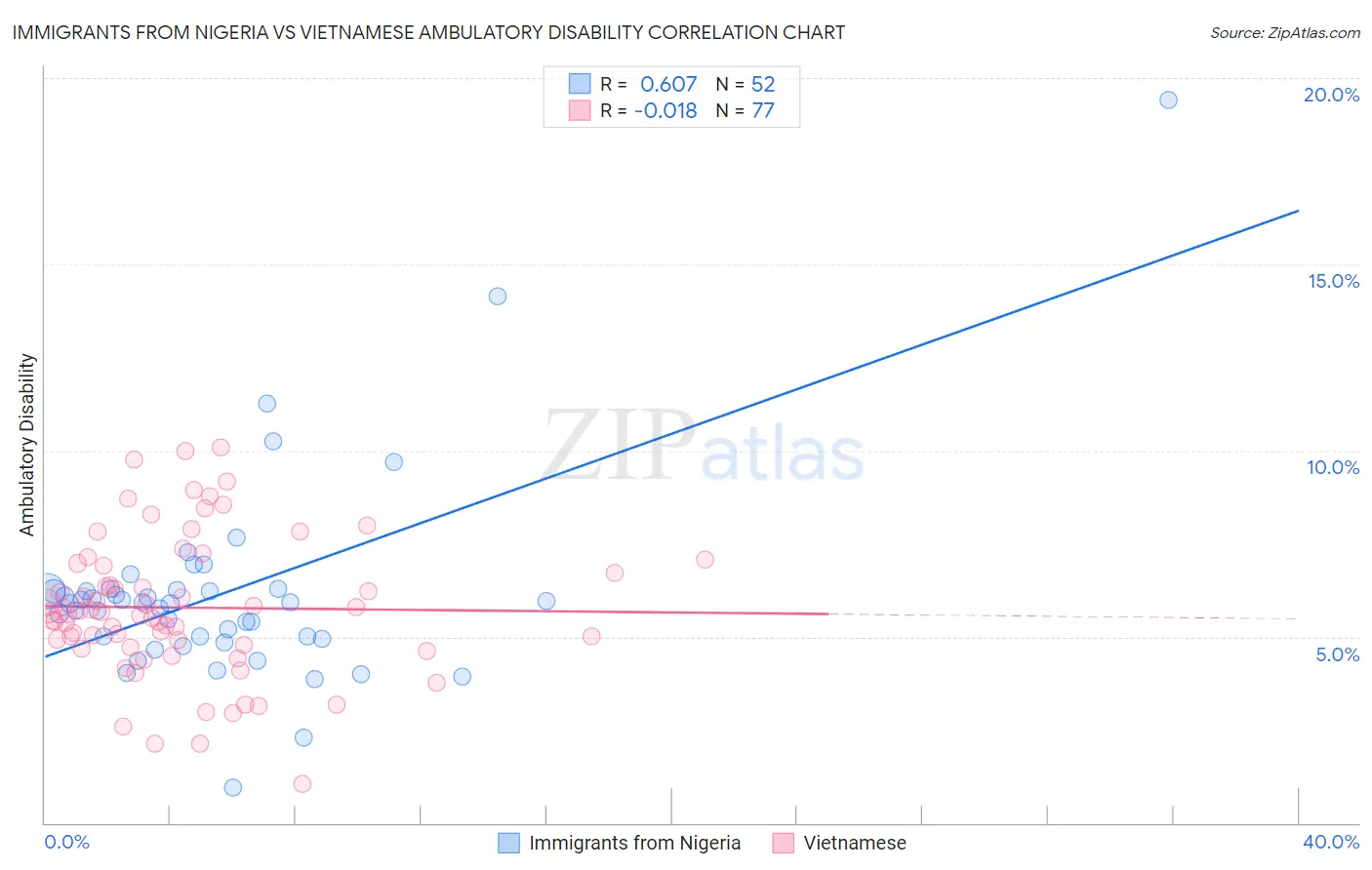 Immigrants from Nigeria vs Vietnamese Ambulatory Disability