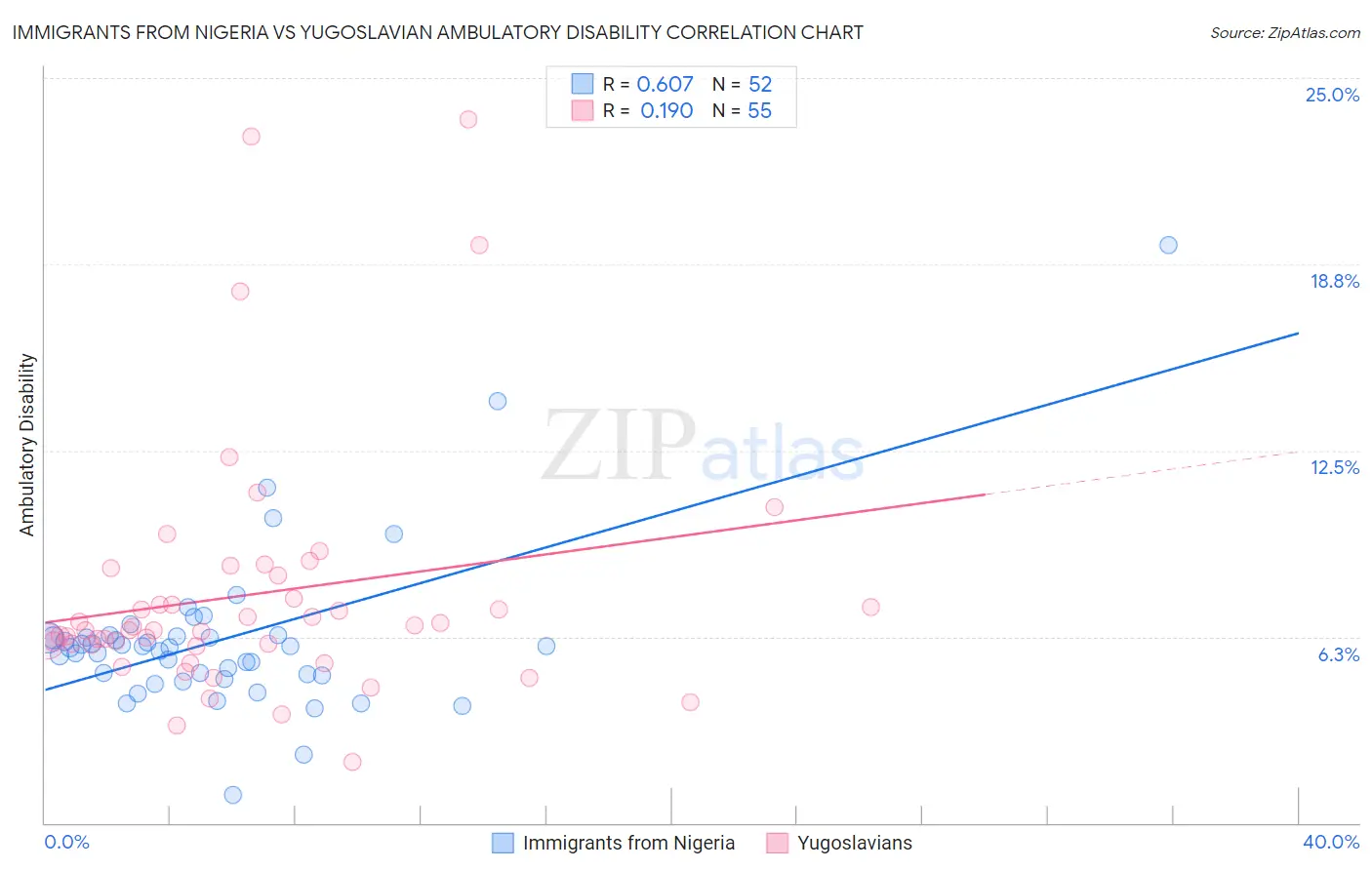 Immigrants from Nigeria vs Yugoslavian Ambulatory Disability