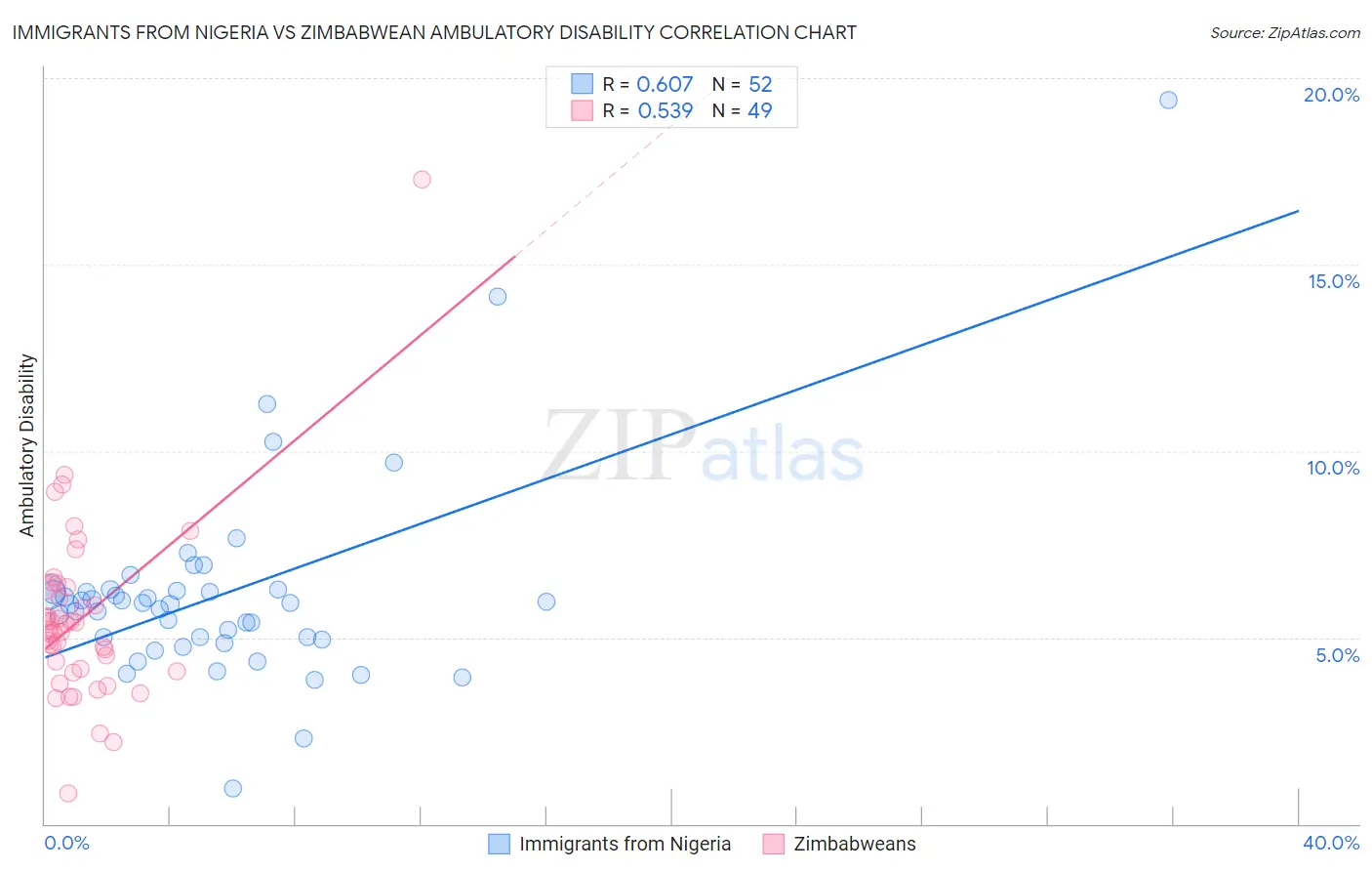 Immigrants from Nigeria vs Zimbabwean Ambulatory Disability