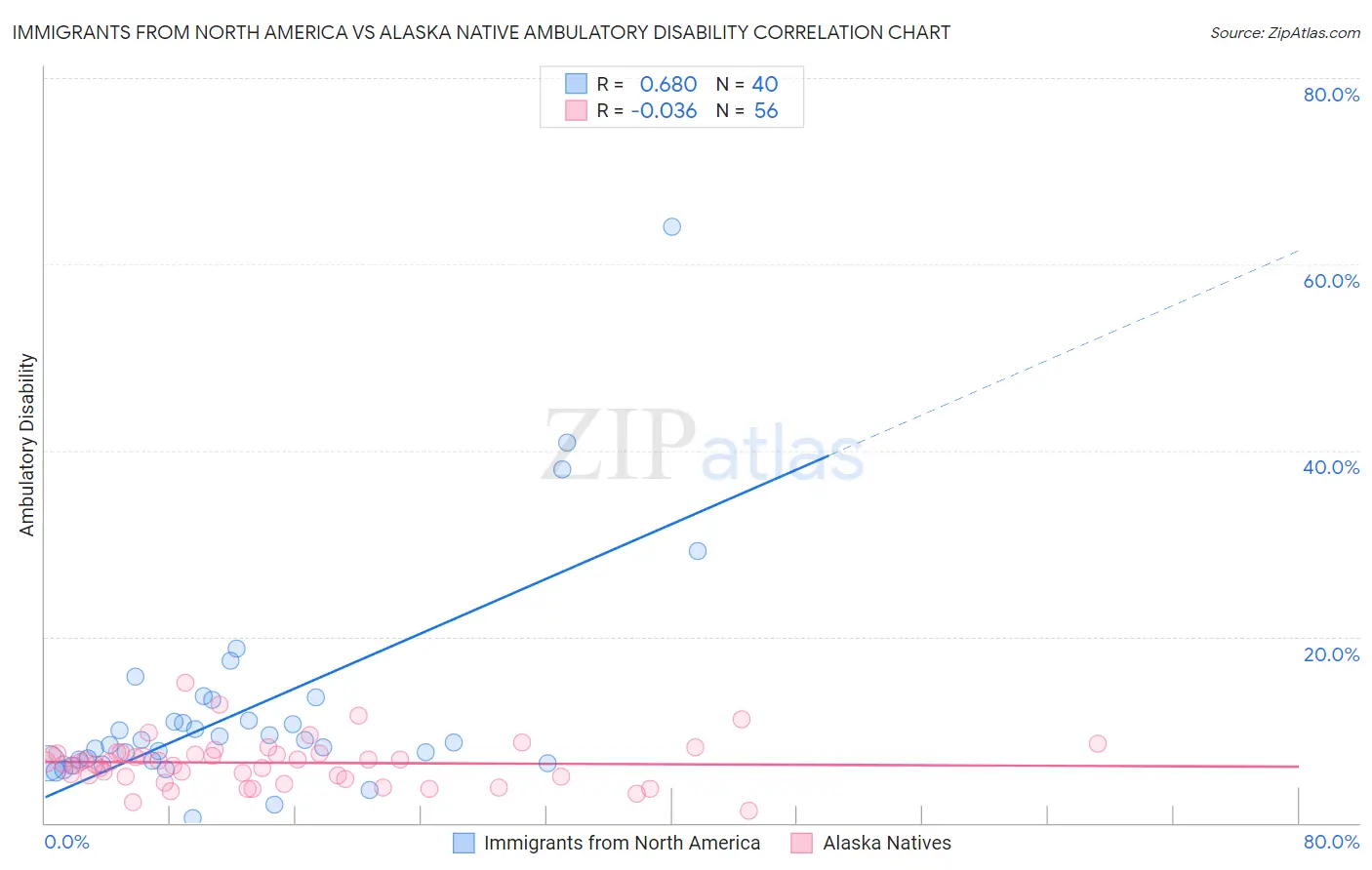 Immigrants from North America vs Alaska Native Ambulatory Disability