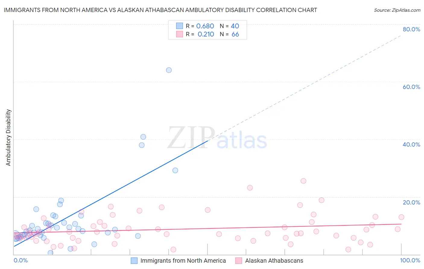 Immigrants from North America vs Alaskan Athabascan Ambulatory Disability