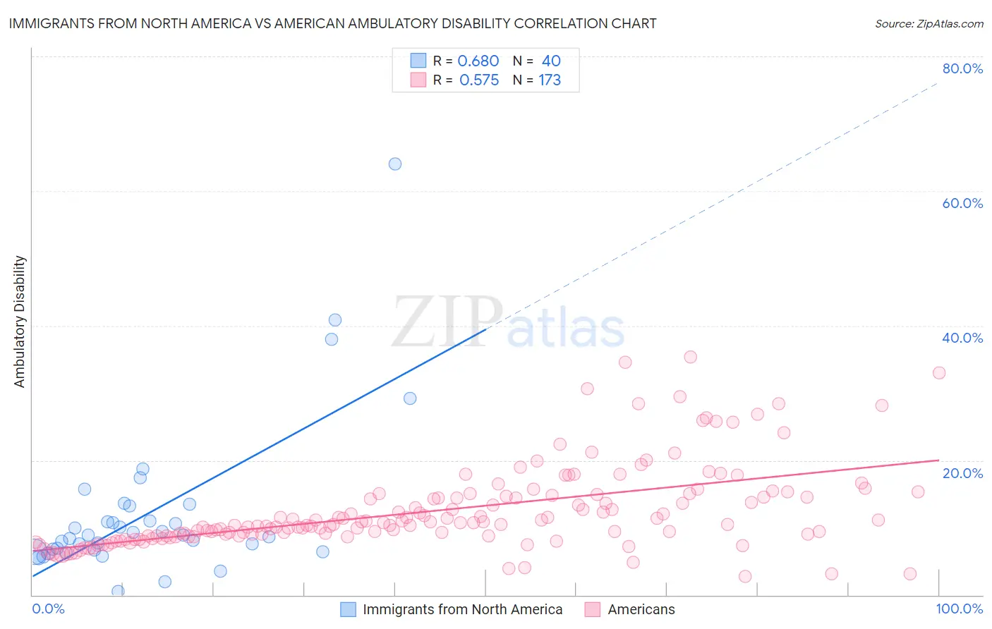 Immigrants from North America vs American Ambulatory Disability