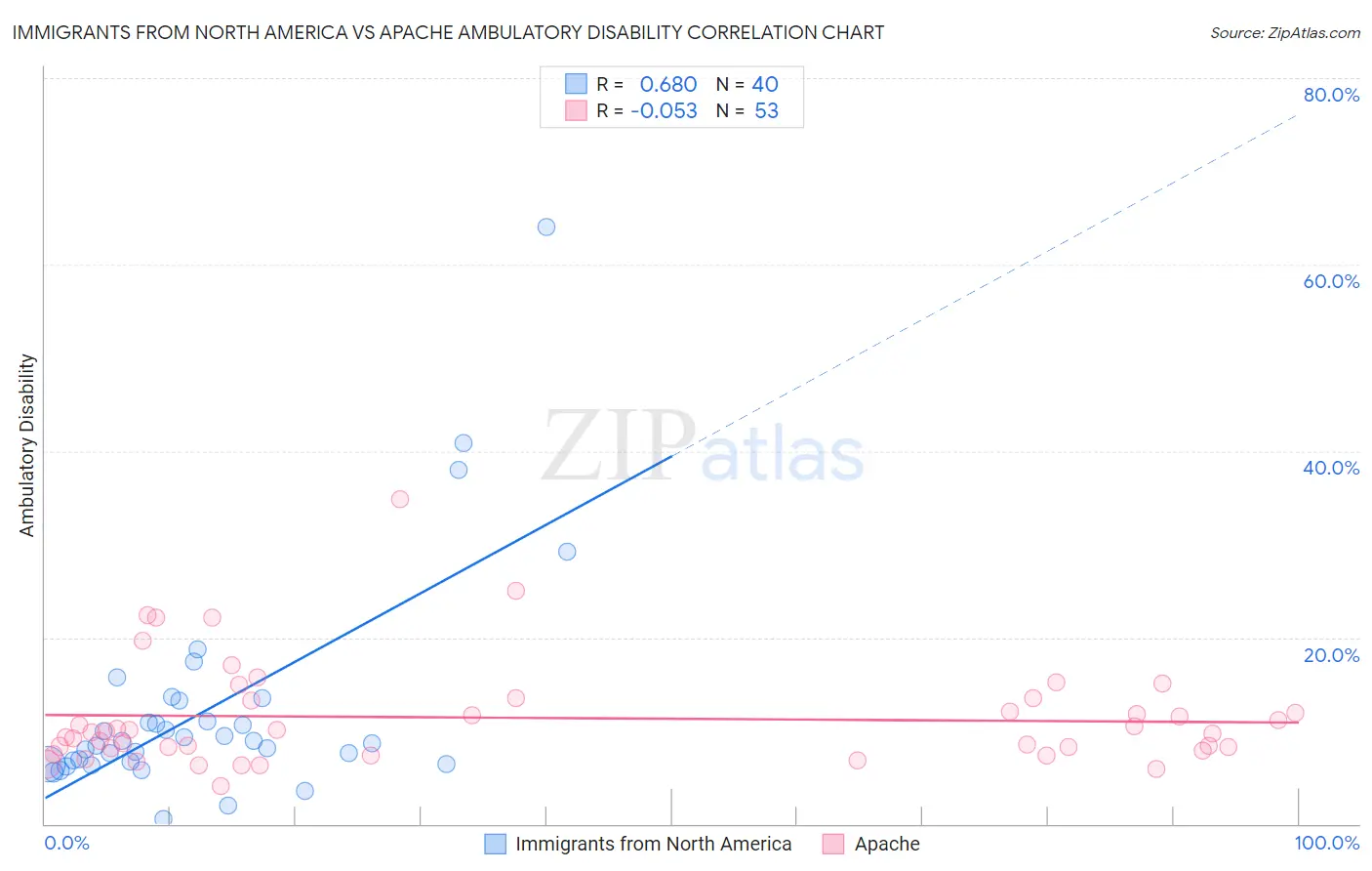 Immigrants from North America vs Apache Ambulatory Disability