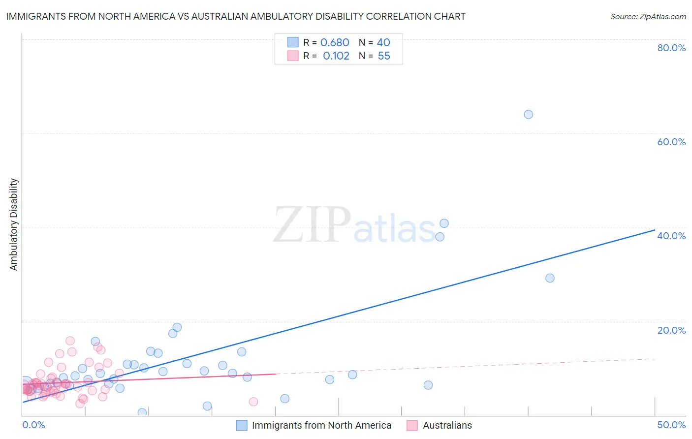 Immigrants from North America vs Australian Ambulatory Disability
