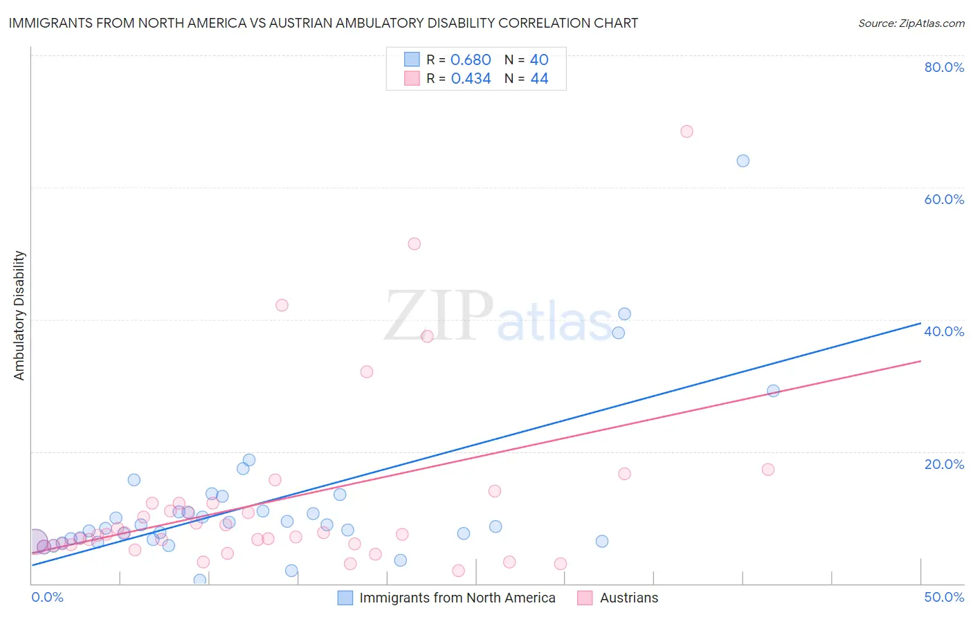 Immigrants from North America vs Austrian Ambulatory Disability