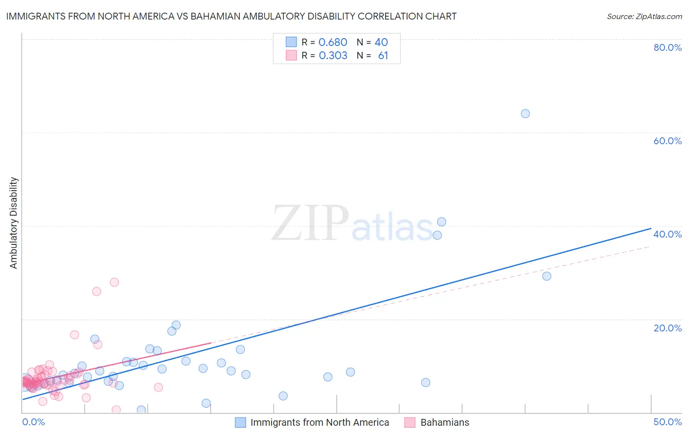 Immigrants from North America vs Bahamian Ambulatory Disability