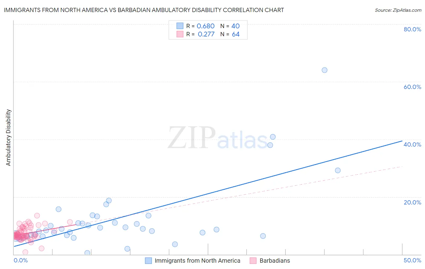 Immigrants from North America vs Barbadian Ambulatory Disability