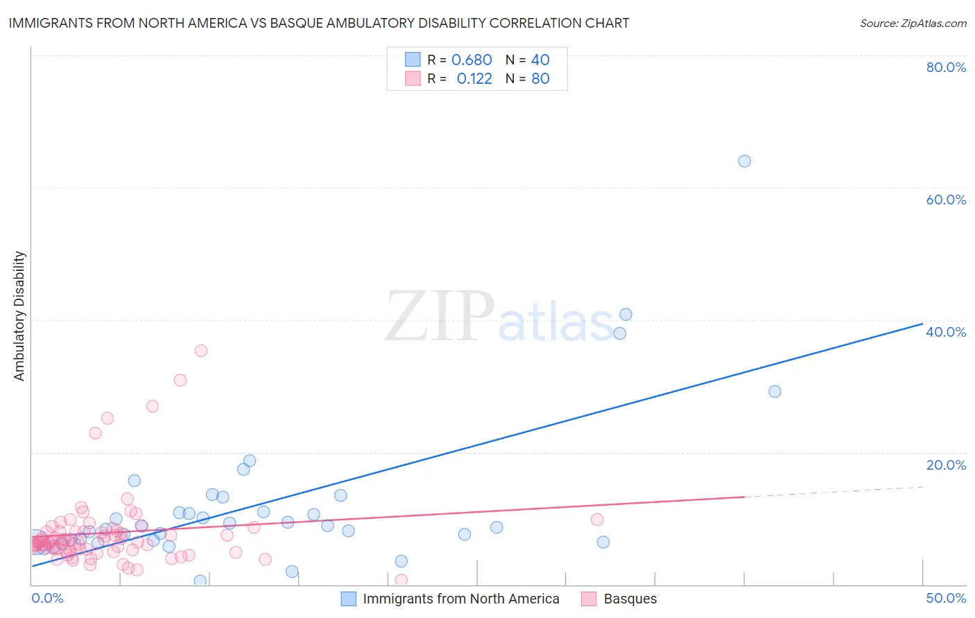 Immigrants from North America vs Basque Ambulatory Disability
