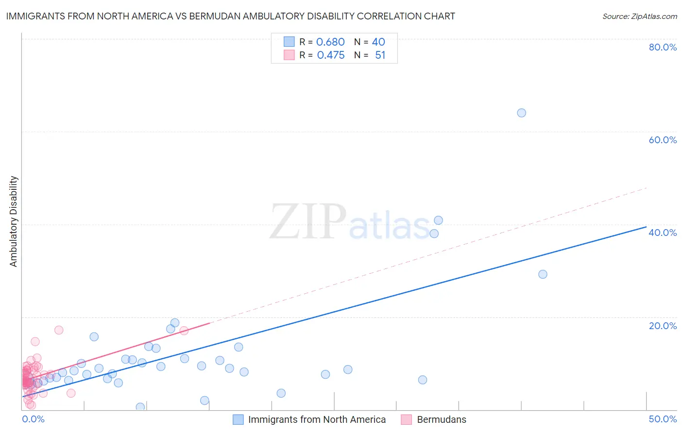 Immigrants from North America vs Bermudan Ambulatory Disability