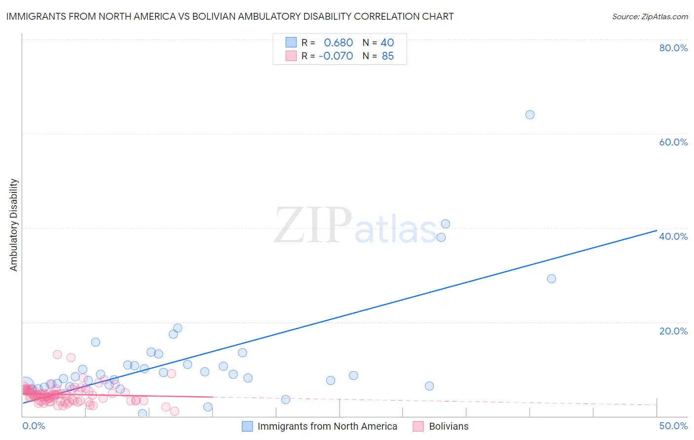 Immigrants from North America vs Bolivian Ambulatory Disability