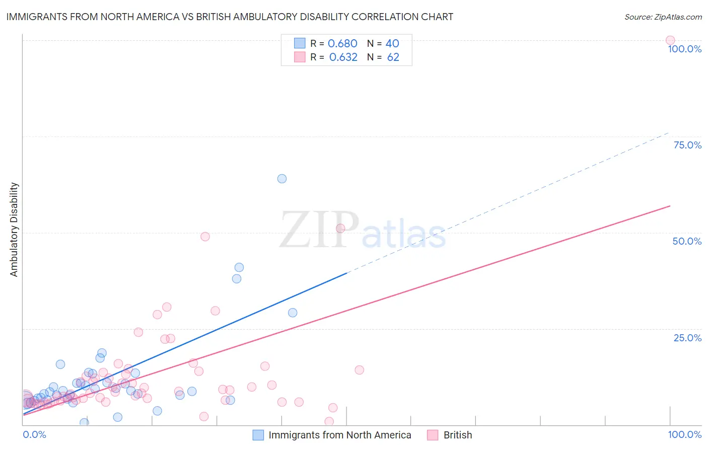 Immigrants from North America vs British Ambulatory Disability