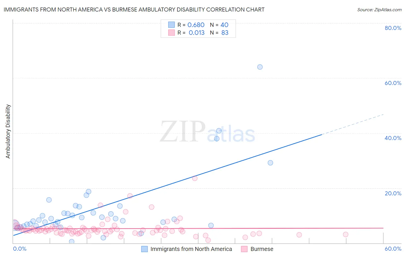 Immigrants from North America vs Burmese Ambulatory Disability