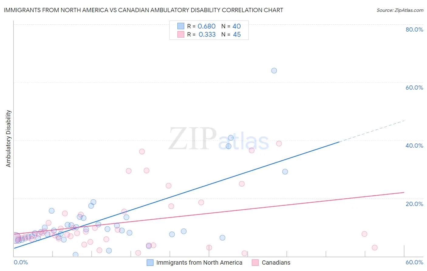 Immigrants from North America vs Canadian Ambulatory Disability