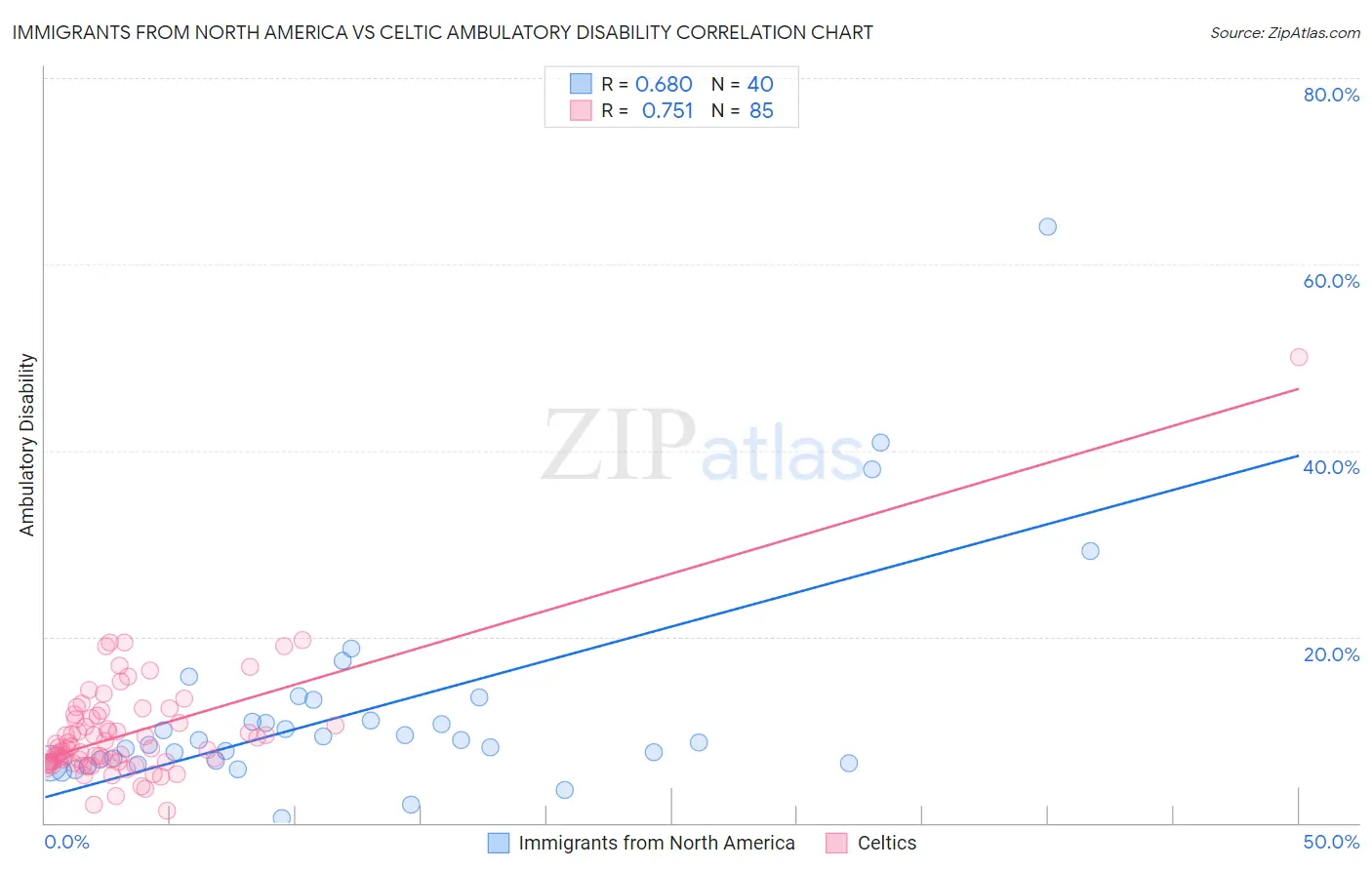 Immigrants from North America vs Celtic Ambulatory Disability