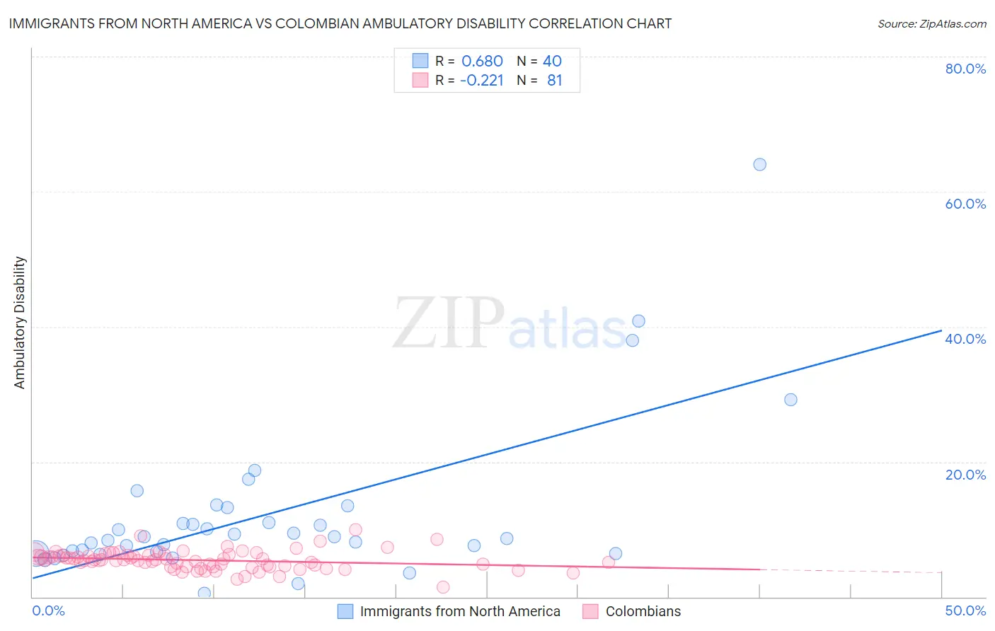 Immigrants from North America vs Colombian Ambulatory Disability