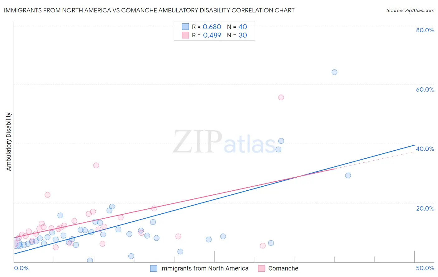 Immigrants from North America vs Comanche Ambulatory Disability