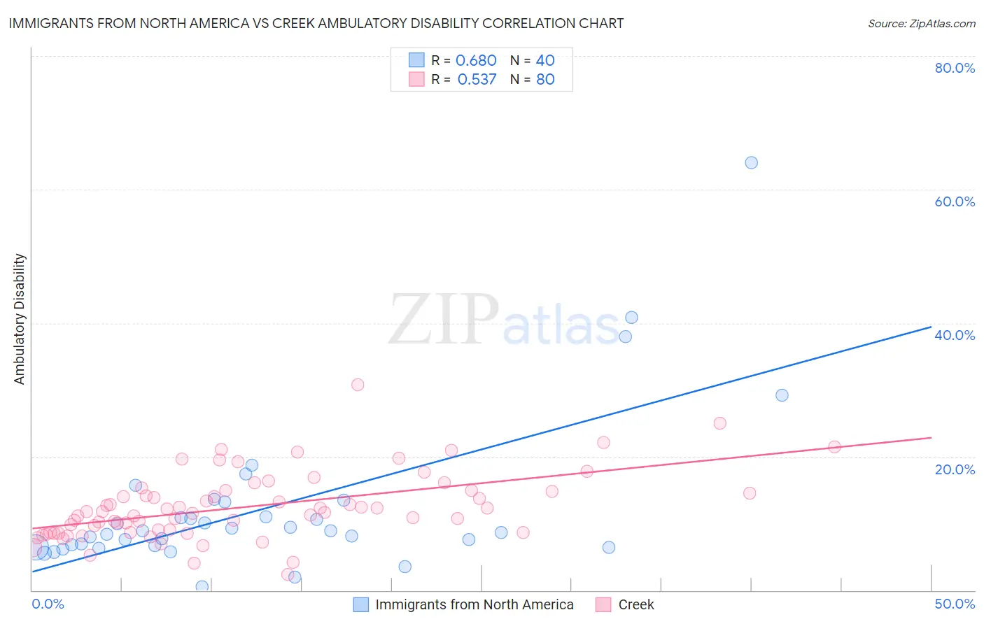 Immigrants from North America vs Creek Ambulatory Disability