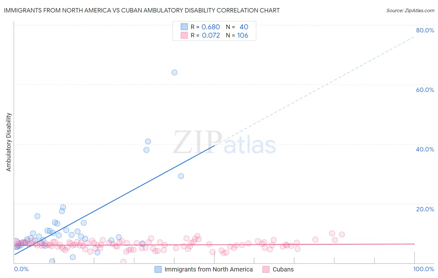 Immigrants from North America vs Cuban Ambulatory Disability