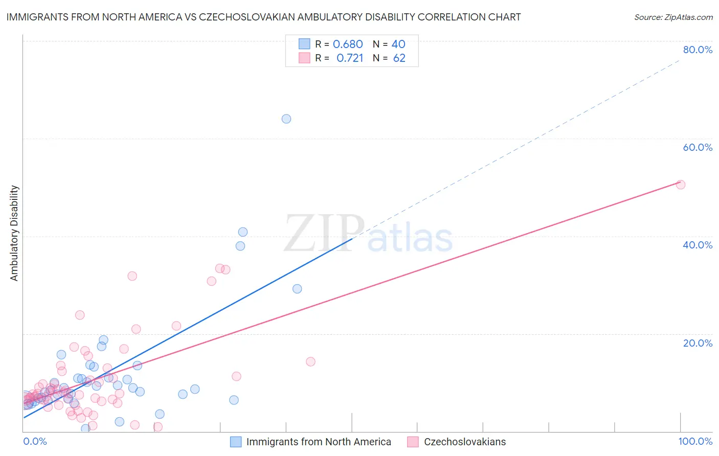 Immigrants from North America vs Czechoslovakian Ambulatory Disability