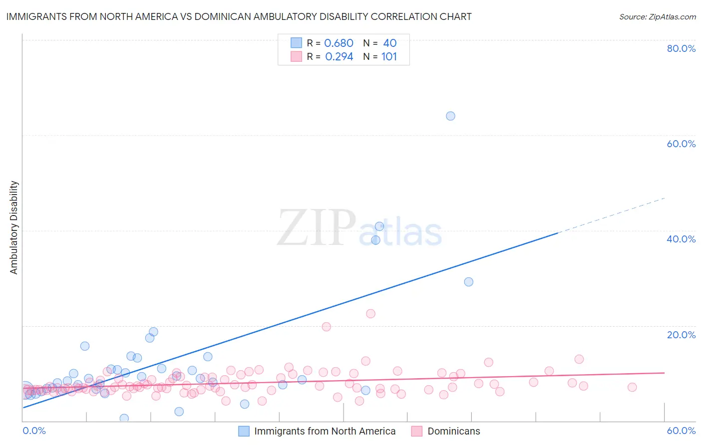 Immigrants from North America vs Dominican Ambulatory Disability
