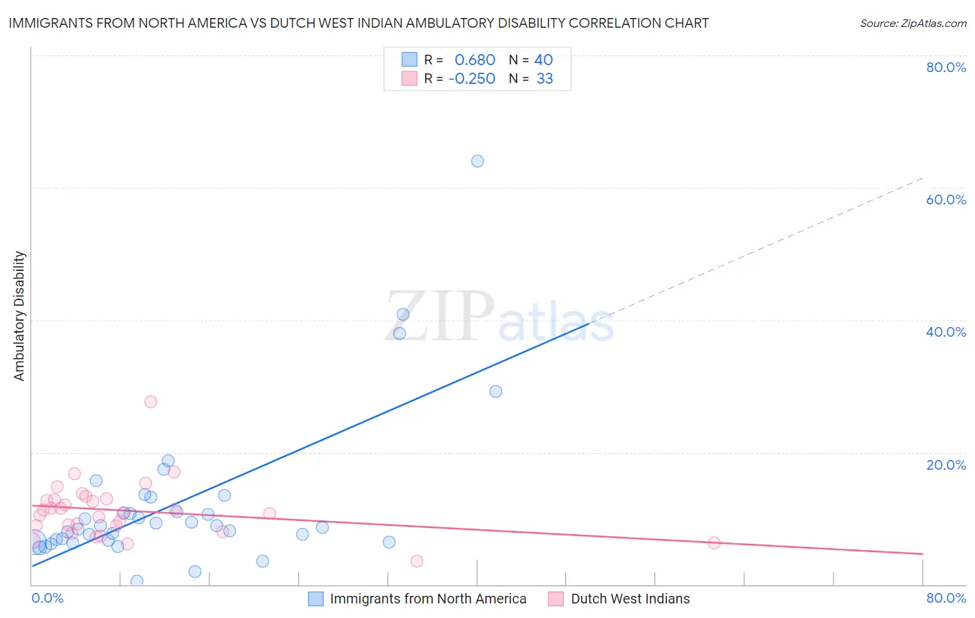 Immigrants from North America vs Dutch West Indian Ambulatory Disability