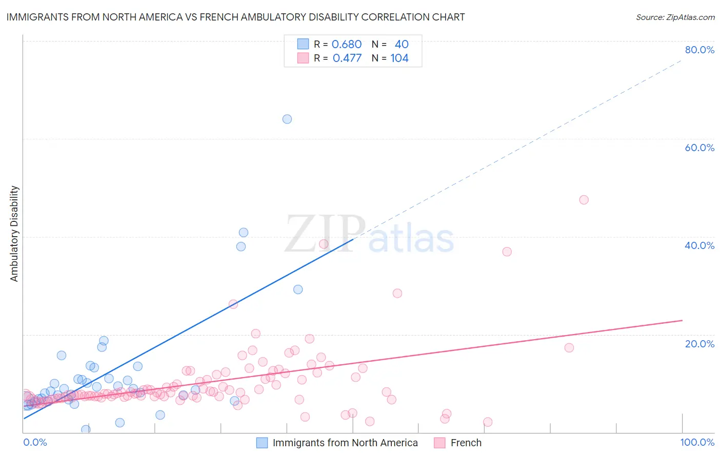 Immigrants from North America vs French Ambulatory Disability