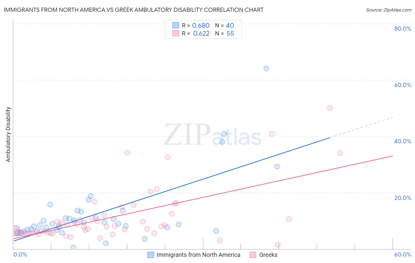 Immigrants from North America vs Greek Ambulatory Disability