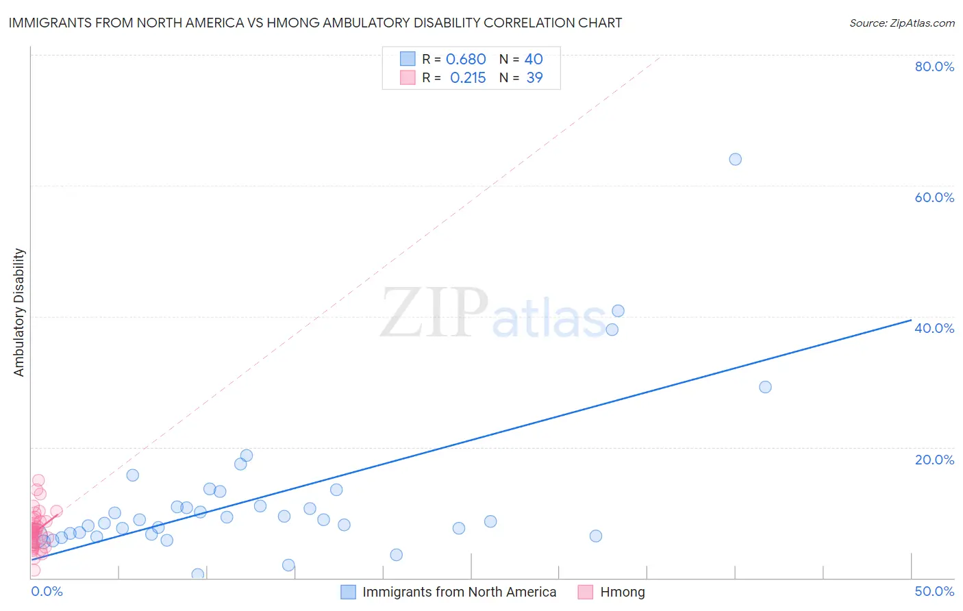 Immigrants from North America vs Hmong Ambulatory Disability