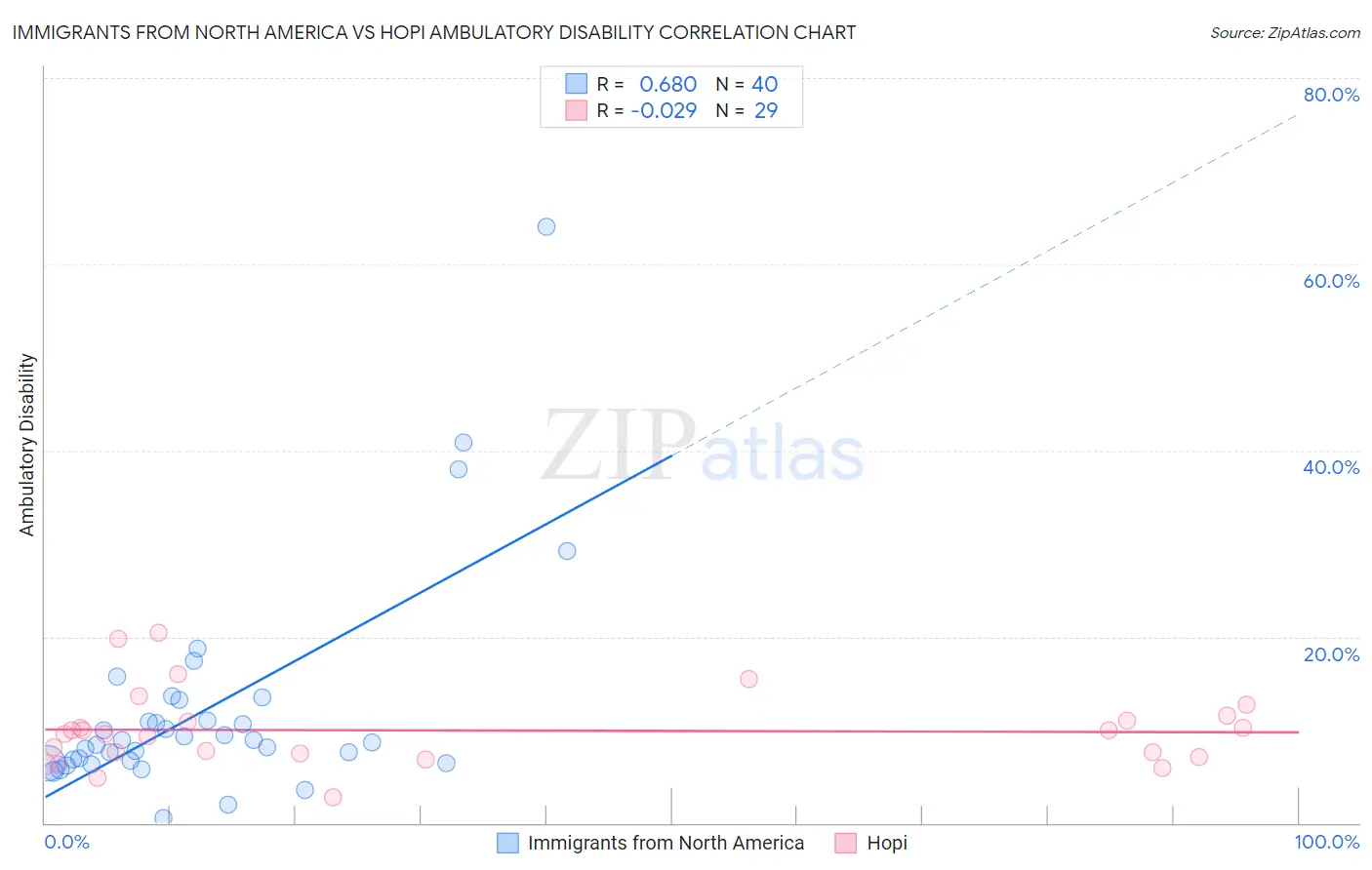 Immigrants from North America vs Hopi Ambulatory Disability